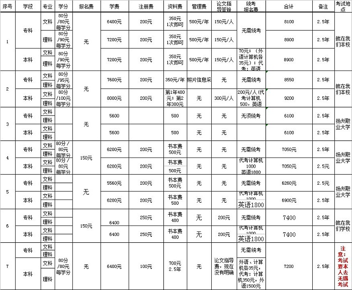 扬州上元教育_扬州学历收费统计表1-招生