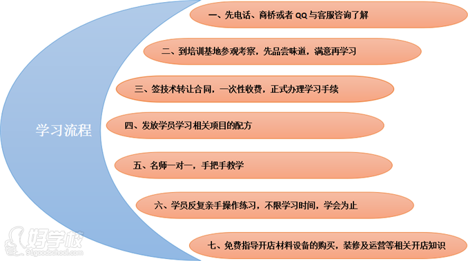 麻辣烫技术学习流程