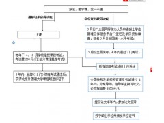 常州研究生考试报名  在职人士免试