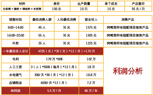 杭州酱鸭培训班