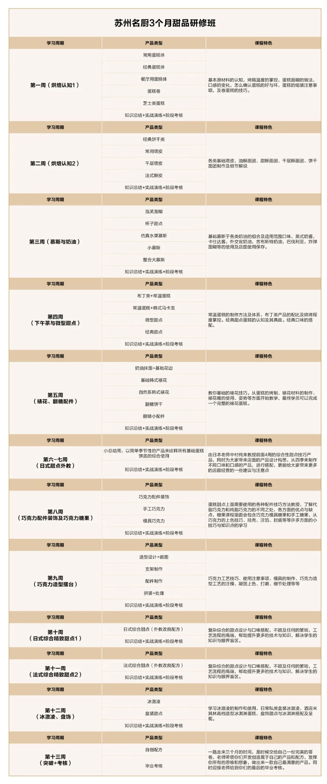 王森学校3个月法甜系统研修班课程大纲